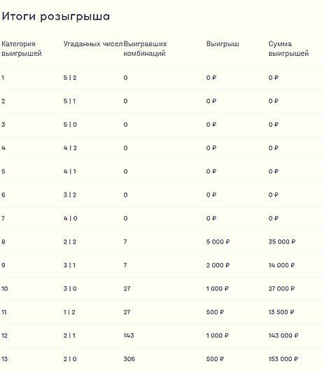 Как узнать номер розыгрыша лотереи и проверить список вознаграждений