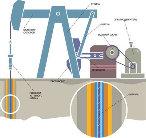 Как функционирует механизм добычи нефти: ключевые этапы процесса