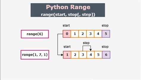 Как функция range() обеспечивает множество возможностей в программах на Python