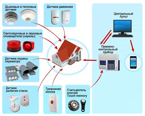 Как эффективно установить систему охранной сигнализации в помещении?