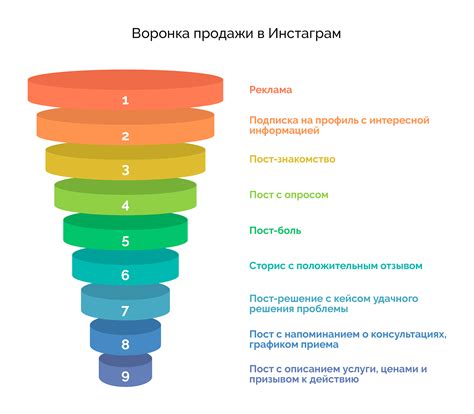 Карта путей пользователей для выявления этапов воронки продаж: методика анализа протекания процесса