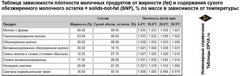 Категоризация молока в зависимости от жирности и содержания белка