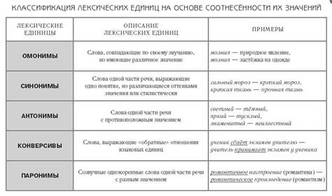 Категория и классификация лексических единиц в языке: понятие и систематизация