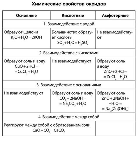 Кислотно-щелочные реакции амфотерных оксидов