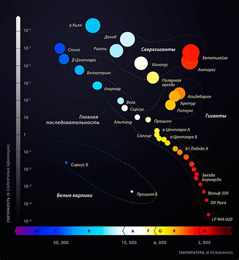 Классификация звезд по их спектральным особенностям и уровню яркости
