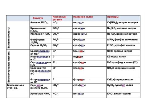 Классификация кислотных остатков в химических соединениях: виды и свойства