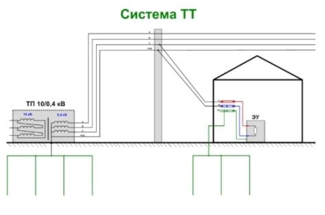 Классификация разновидностей систем подключения заземления
