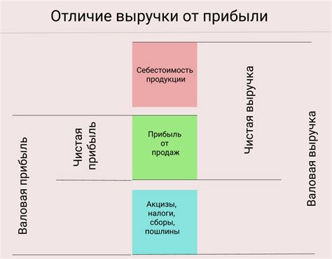 Ключевые понятия: выручка и оборот