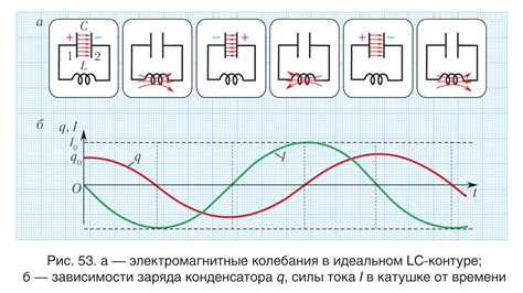 Колебания электрического контура: динамическая танцующая симфония энергии