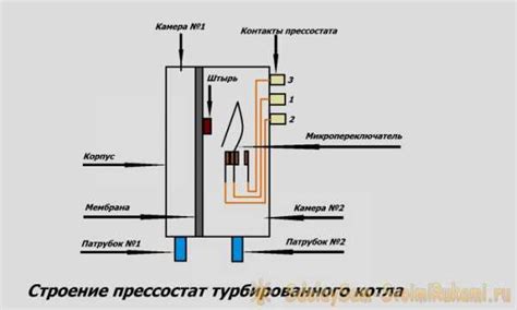 Компоненты и механизмы прессостата