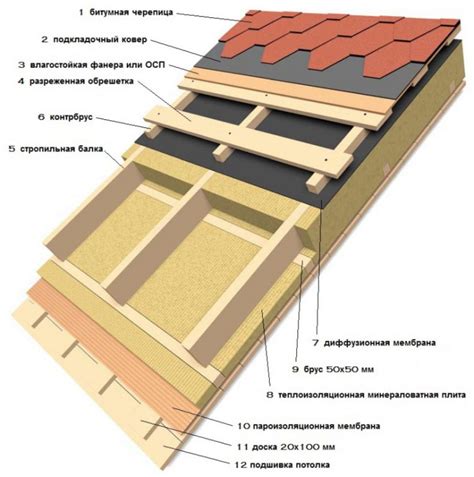 Конструирование стен и крыши