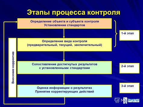 Контроль организации и порядка в аудитории