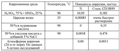 Коррозионная устойчивость фосфора: особенности и проявления