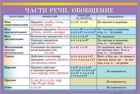 Критерии и условия для определения принадлежности слова к определенной части речи