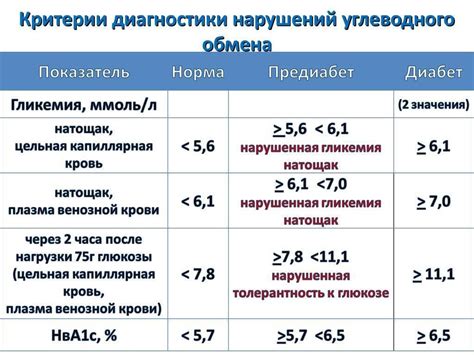 Лечение повышенного уровня глюкозы в крови у женщин