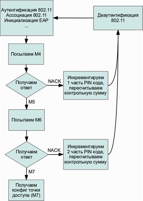 Методы брутфорса PIN-кода и их эффективность