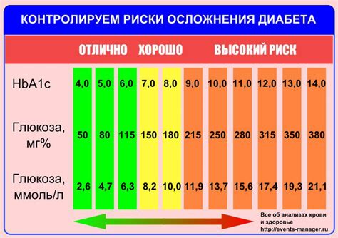 Методы контроля уровня гликированного гемоглобина А1С у женщин