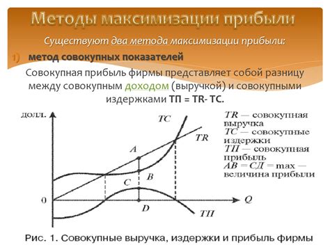 Методы определения цены для максимизации продаж и обеспечения конкурентоспособности