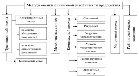 Методы устойчивости доходности в различных ситуациях на российской акционерной бирже