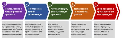 Метод 1: Оптимизация и синхронизация бизнес-процессов