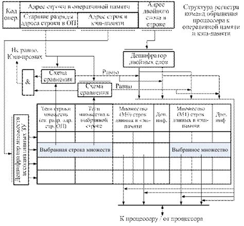 Механизмы работы кэш-памяти: трансформация адресов и управление данными