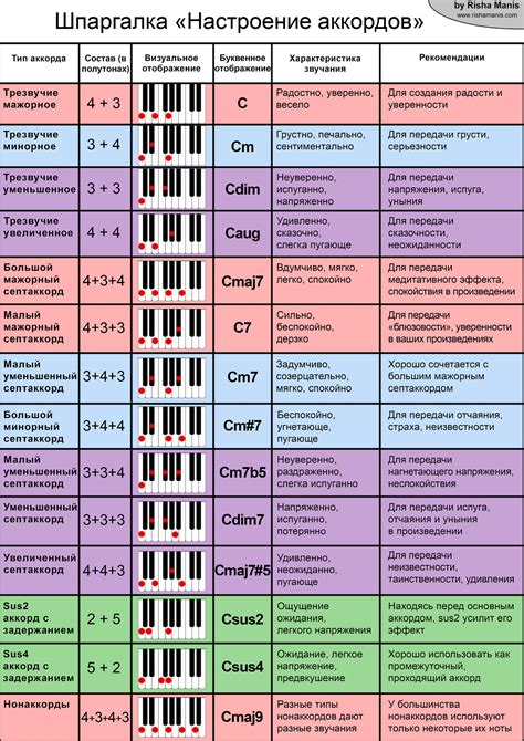 Музыкальные аккорды и их роль в создании гармонии