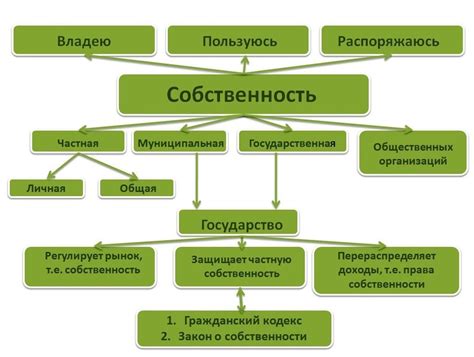 Наличие частной собственности и права наследования