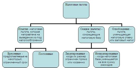 Налоговые льготы: виды и возможности их использования