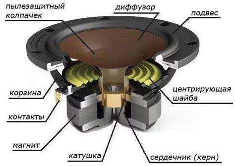 Настройка и тестирование акустического низкочастотного динамика