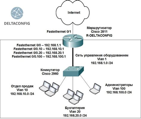 Настройка сетевого адреса на маршрутизаторе Cisco