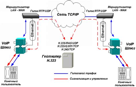 Настройка сети для использования IP-телефонии на маршрутизаторе