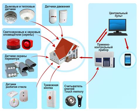 Неисправности электронных компонентов в работе системы охранной сигнализации