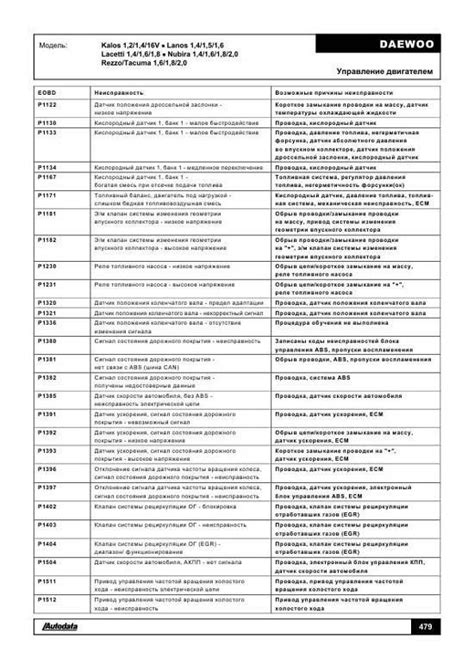 Необходимая информация о диагностических кодах и их расшифровка