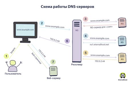 Необходимость проверки функционирования DNS-сервера в доменной сети