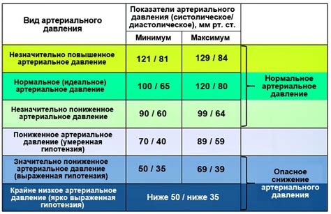 Низкое артериальное давление: тайны чисел 100 на 60