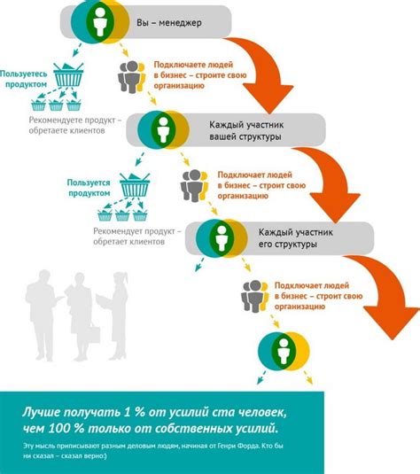 Новая стратегия развития бизнеса сотовых связей: эволюция сетевого маркетинга