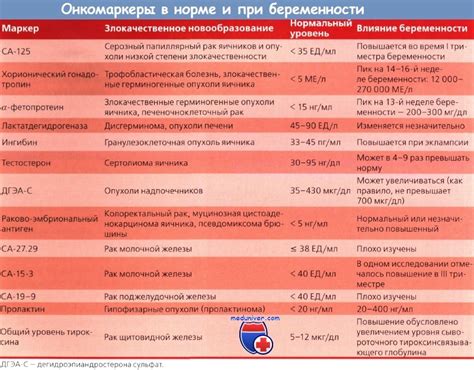 Нормы уровня субстанции Са 125 международными единицами в различных возрастных группах