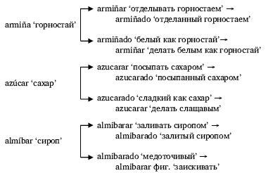 Обратное словообразование и формирование своих ассоциаций