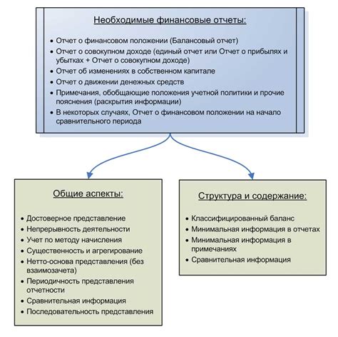 Обязательные требования к финансовой отчетности и обороту документов в организациях