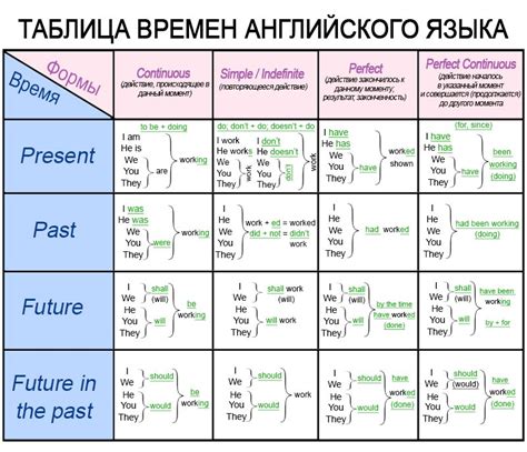 Овладейте точными временами глаголов для эффективного выражения мыслей