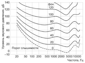 Ограничения и недостатки при применении абсолютной уровня громкости