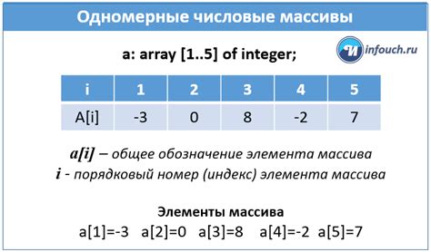 Одномерный массив: работа с данными в PHP