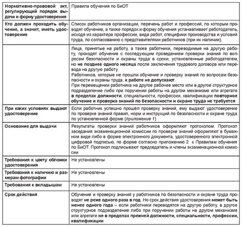 Ознакомление с правовыми требованиями и установленными сроками