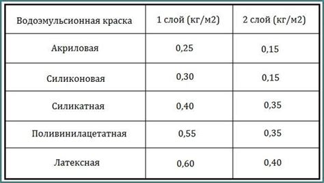 Определение вида краски в зависимости от предназначения поверхности