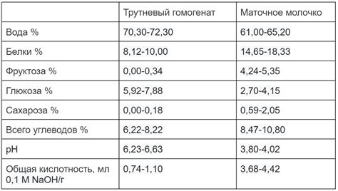 Определение гомогената и его структура