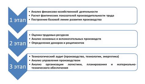 Определение ключевых потребностей для повышения производительности