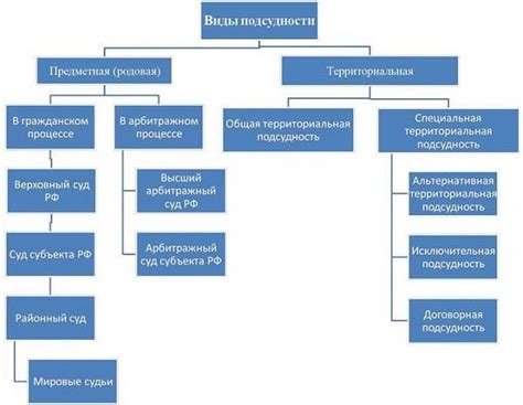 Определение компетентной территориальной юрисдикции