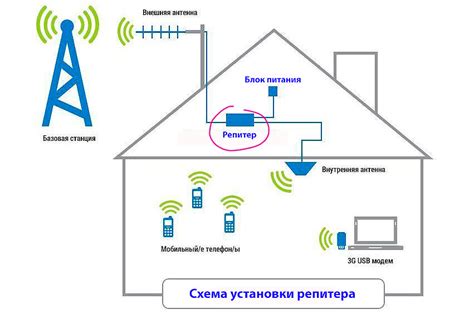 Определение наилучшего расположения устройства для установки репитера сигнала