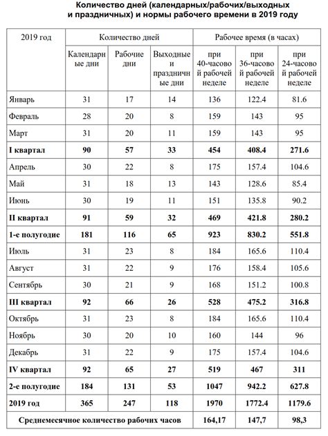 Определение оптимальной нормы рабочего времени для каждой группы специалистов здравоохранения