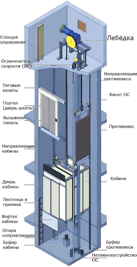 Определение подходящего типа лифта в зависимости от потребностей